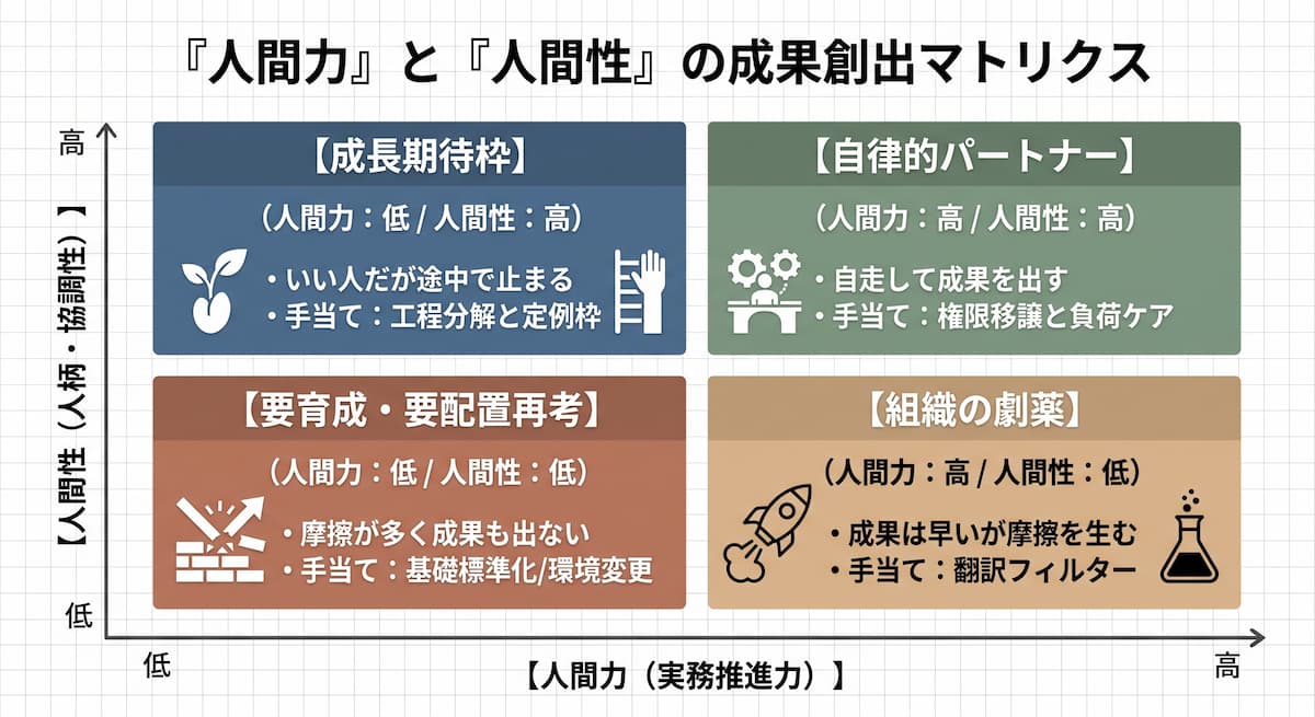人間性と人間力の4象限マトリクス